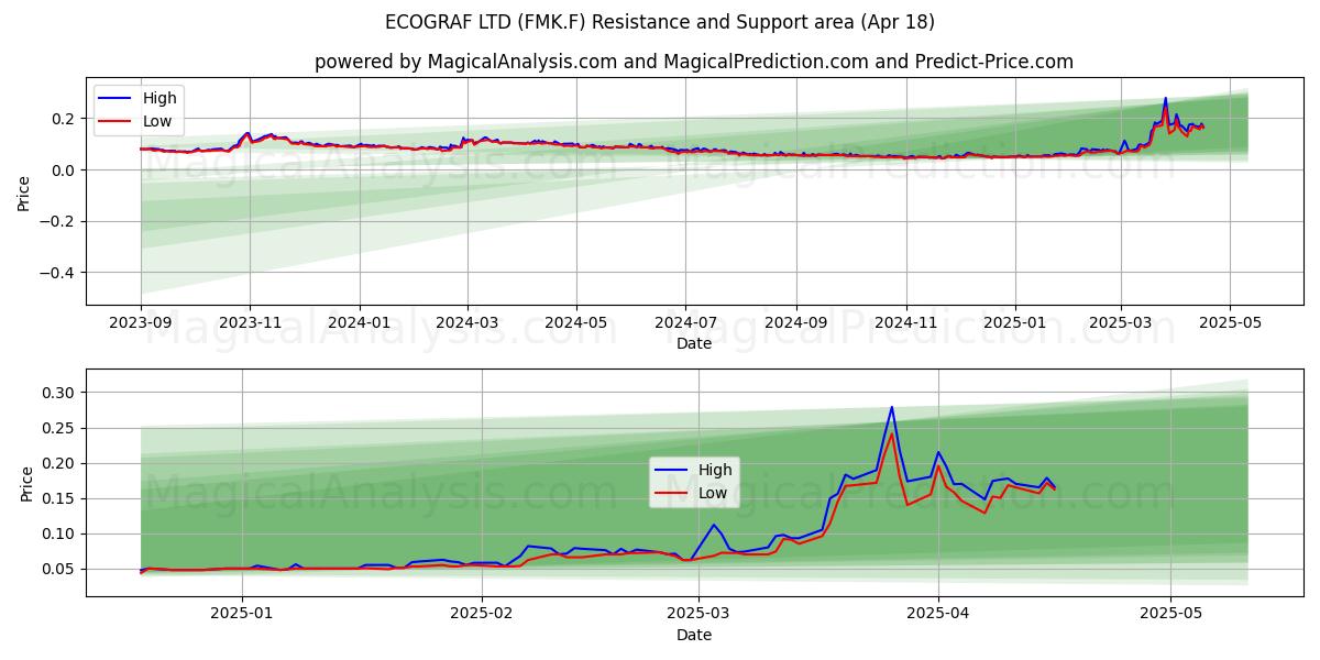  ECOGRAF LTD (FMK.F) Support and Resistance area (18 Apr) 