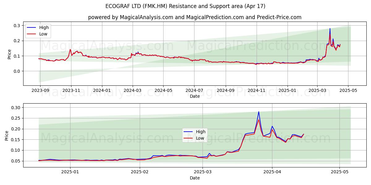  ECOGRAF LTD (FMK.HM) Support and Resistance area (17 Apr) 
