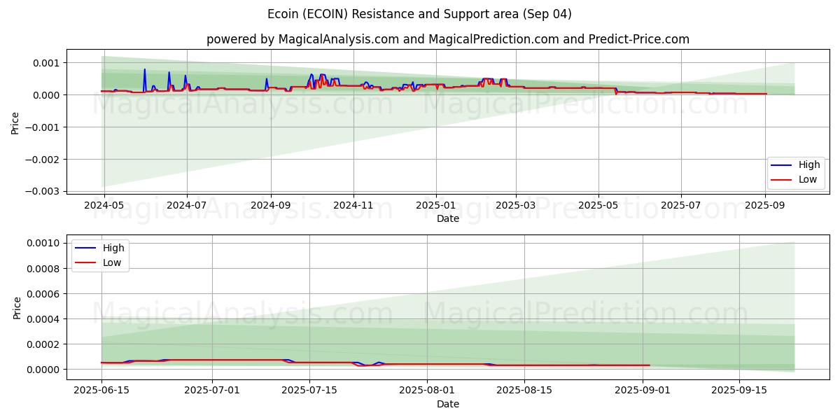 Ecoin (ECOIN) Support and Resistance area (03 Sep) 