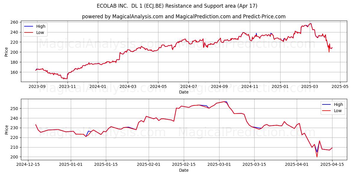  ECOLAB INC.  DL 1 (ECJ.BE) Support and Resistance area (17 Apr) 