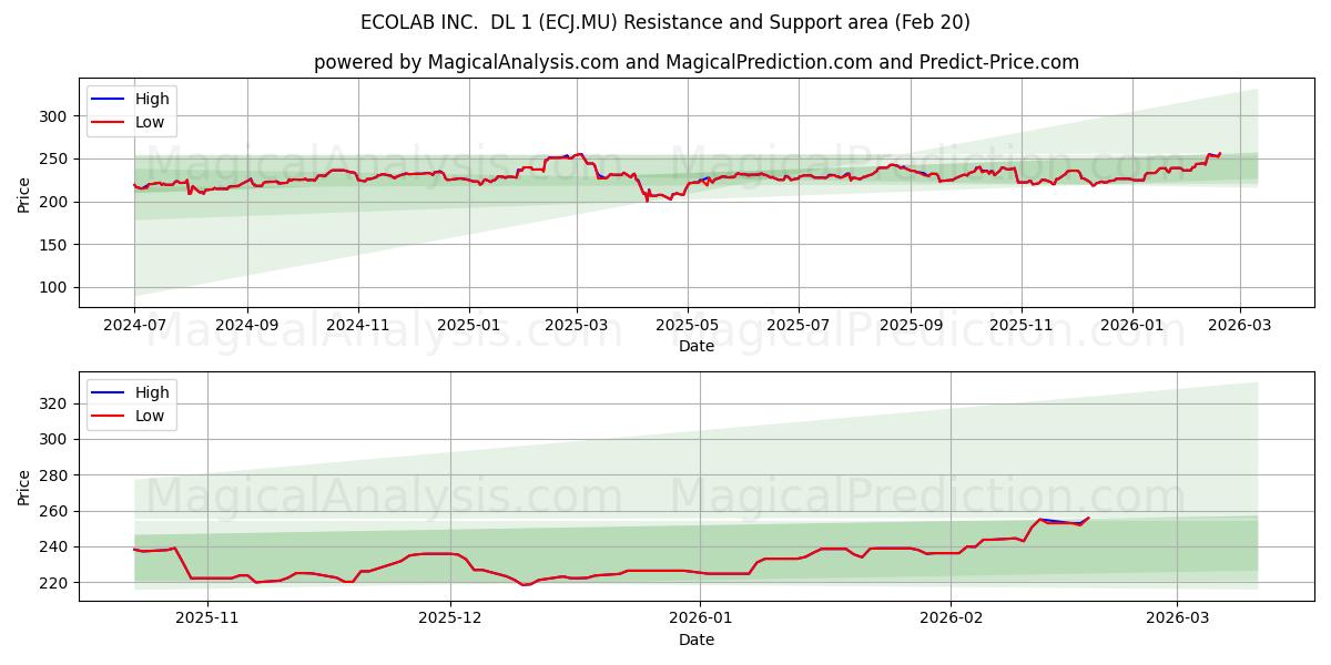  ECOLAB INC.  DL 1 (ECJ.MU) Support and Resistance area (19 Feb) 