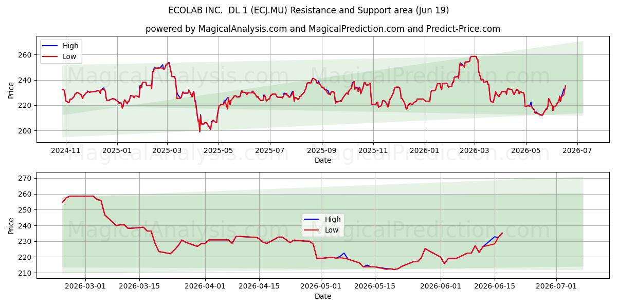  ECOLAB INC.  DL 1 (ECJ.MU) Support and Resistance area (18 Jun) 