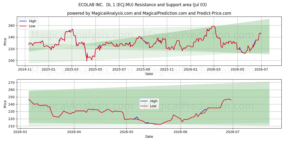  ECOLAB INC.  DL 1 (ECJ.MU) Support and Resistance area (02 Jul) 
