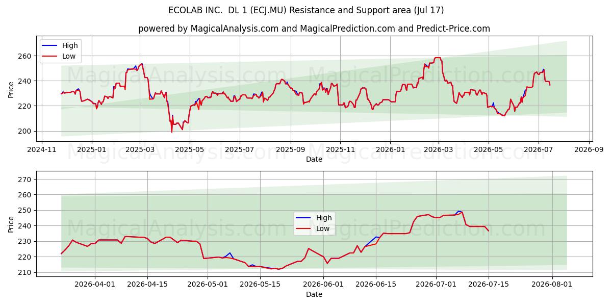  ECOLAB INC.  DL 1 (ECJ.MU) Support and Resistance area (16 Jul) 