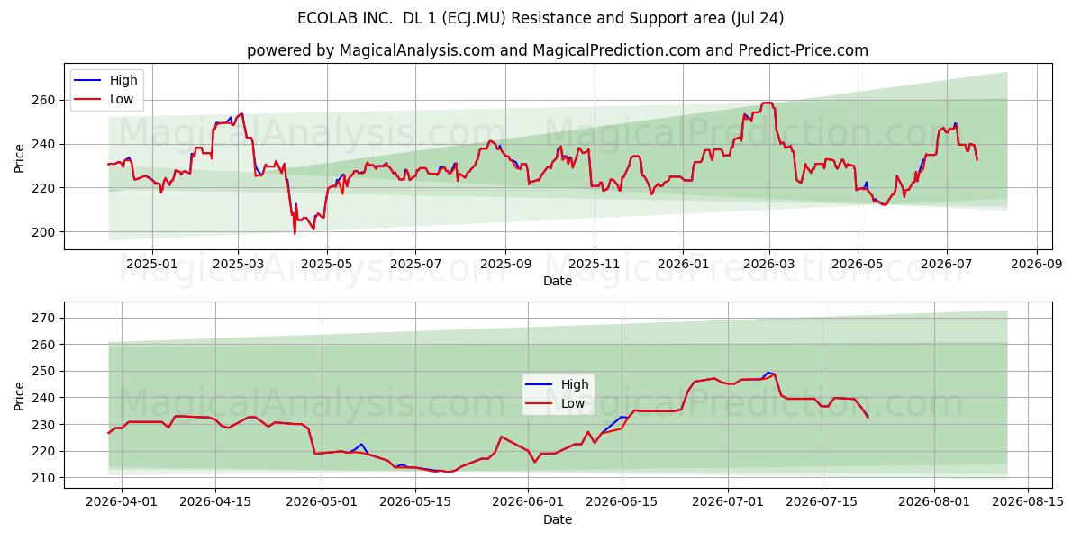  ECOLAB INC.  DL 1 (ECJ.MU) Support and Resistance area (23 Jul) 