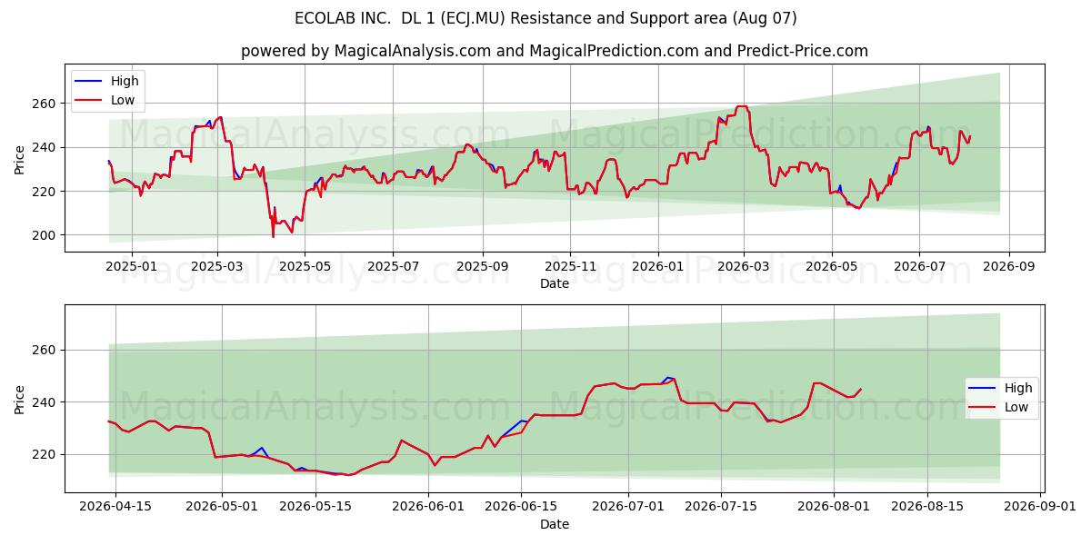  ECOLAB INC.  DL 1 (ECJ.MU) Support and Resistance area (06 Aug) 