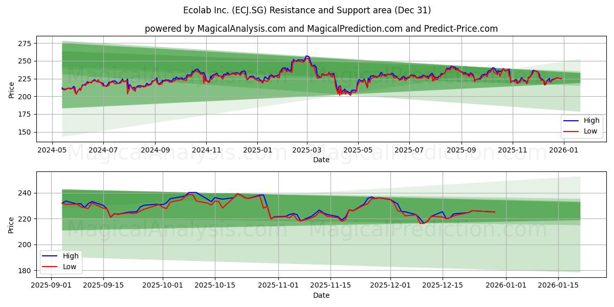  Ecolab Inc. (ECJ.SG) Support and Resistance area (30 Dec) 