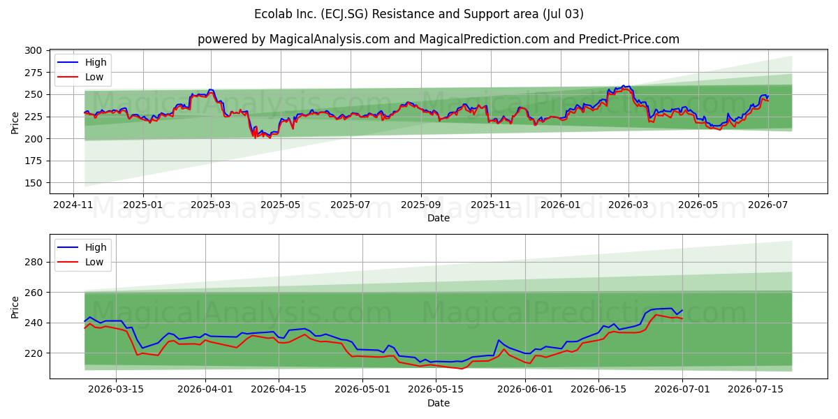  Ecolab Inc. (ECJ.SG) Support and Resistance area (02 Jul) 