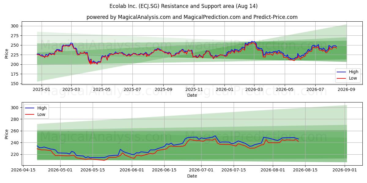  Ecolab Inc. (ECJ.SG) Support and Resistance area (13 Aug) 