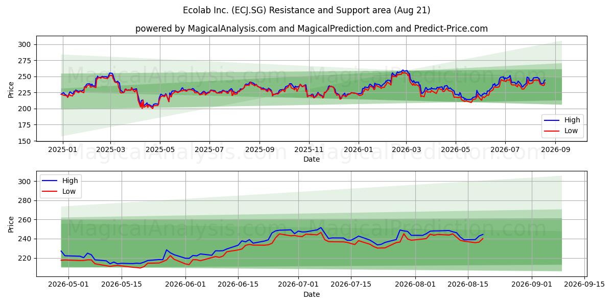  Ecolab Inc. (ECJ.SG) Support and Resistance area (20 Aug) 