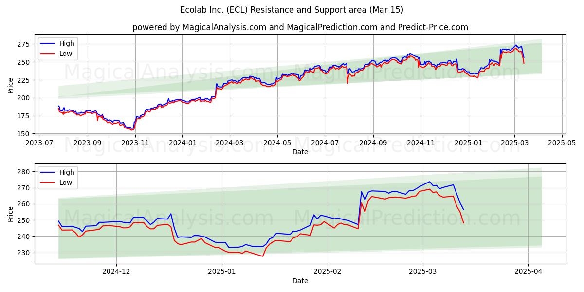  Ecolab Inc. (ECL) Support and Resistance area (15 Mar) 