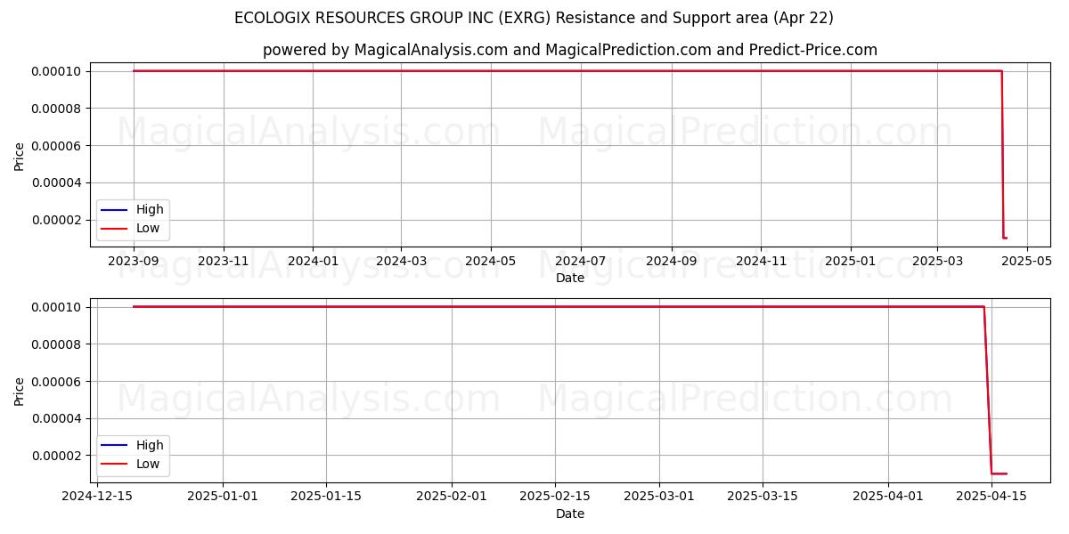  ECOLOGIX RESOURCES GROUP INC (EXRG) Support and Resistance area (22 Apr) 