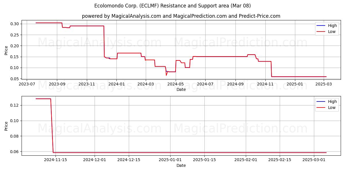  Ecolomondo Corp. (ECLMF) Support and Resistance area (14 Mar) 
