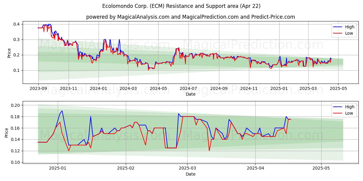  Ecolomondo Corp. (ECM) Support and Resistance area (22 Apr) 