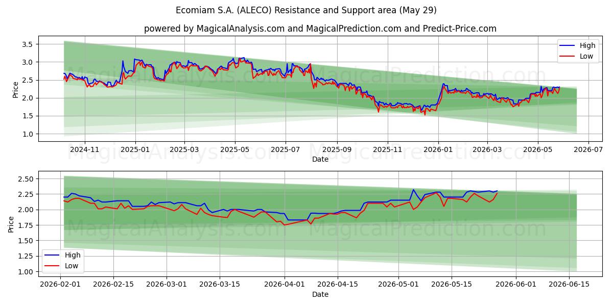  Ecomiam S.A. (ALECO) Support and Resistance area (28 May) 