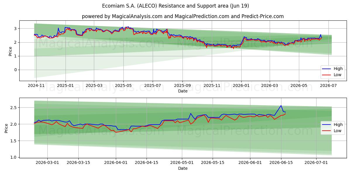  Ecomiam S.A. (ALECO) Support and Resistance area (18 Jun) 
