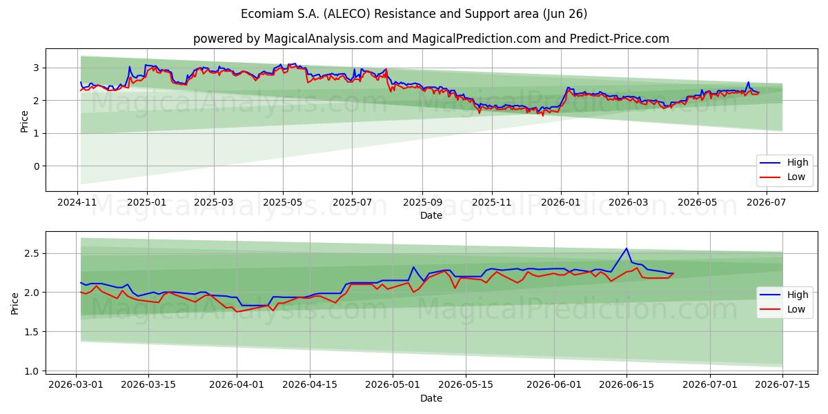  Ecomiam S.A. (ALECO) Support and Resistance area (25 Jun) 