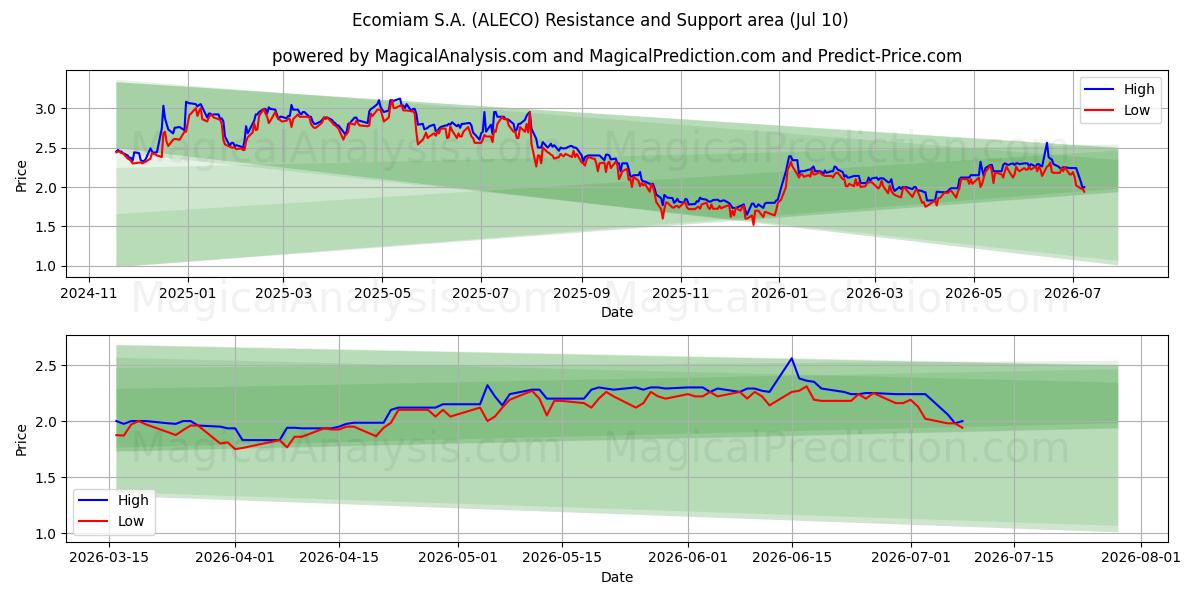  Ecomiam S.A. (ALECO) Support and Resistance area (09 Jul) 