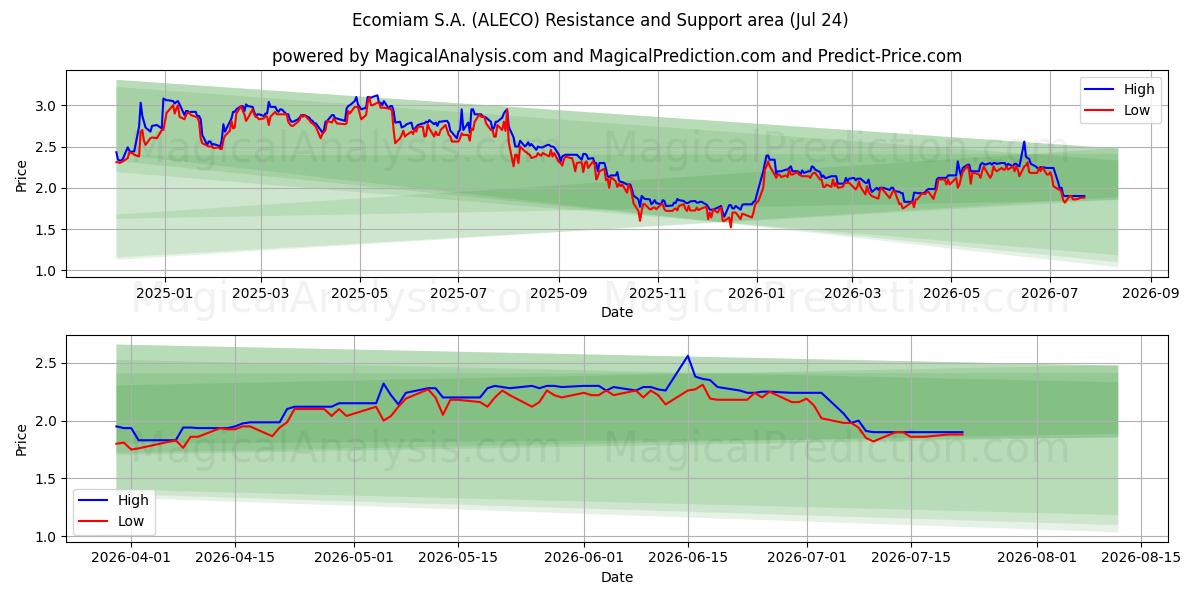  Ecomiam S.A. (ALECO) Support and Resistance area (23 Jul) 