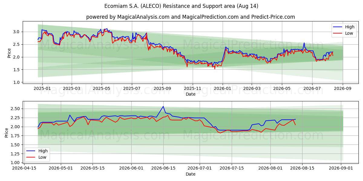  Ecomiam S.A. (ALECO) Support and Resistance area (13 Aug) 