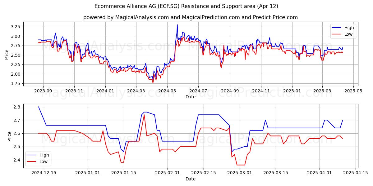  Ecommerce Alliance AG (ECF.SG) Support and Resistance area (12 Apr) 