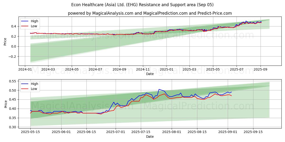  Econ Healthcare (Asia) Ltd. (EHG) Support and Resistance area (04 Sep) 