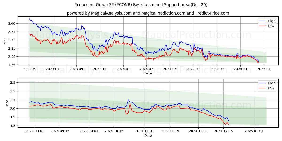  Econocom Group SE (ECONB) Support and Resistance area (20 Dec) 