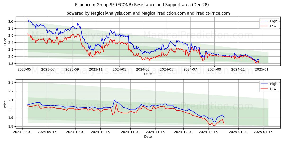  Econocom Group SE (ECONB) Support and Resistance area (28 Dec) 