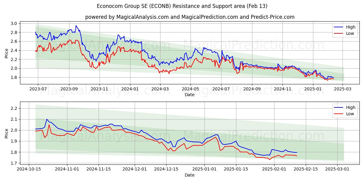  Econocom Group SE (ECONB) Support and Resistance area (04 Feb) 