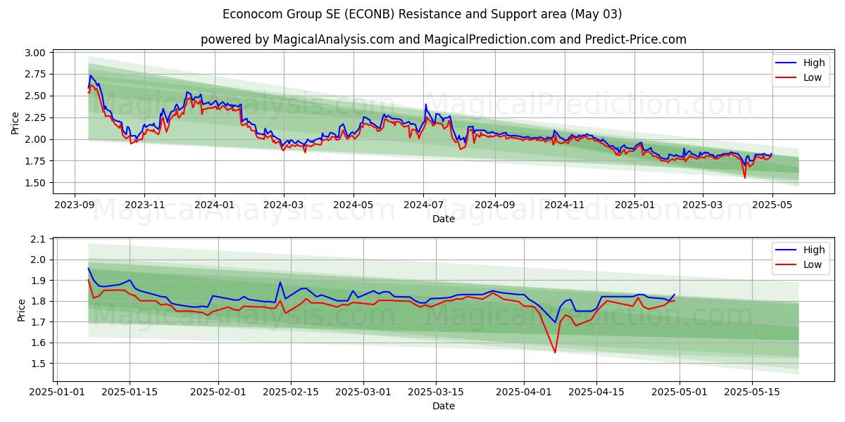 Econocom Group SE (ECONB) Support and Resistance area (03 May) Econocom Group SE (ECONB) Support and Resistance area (03 May)