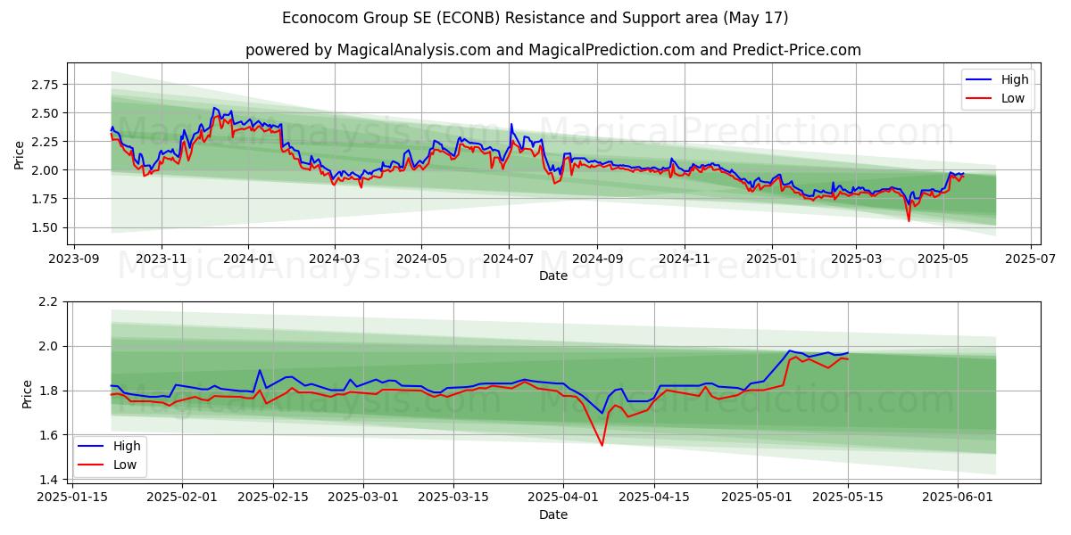  Econocom Group SE (ECONB) Support and Resistance area (17 May) 