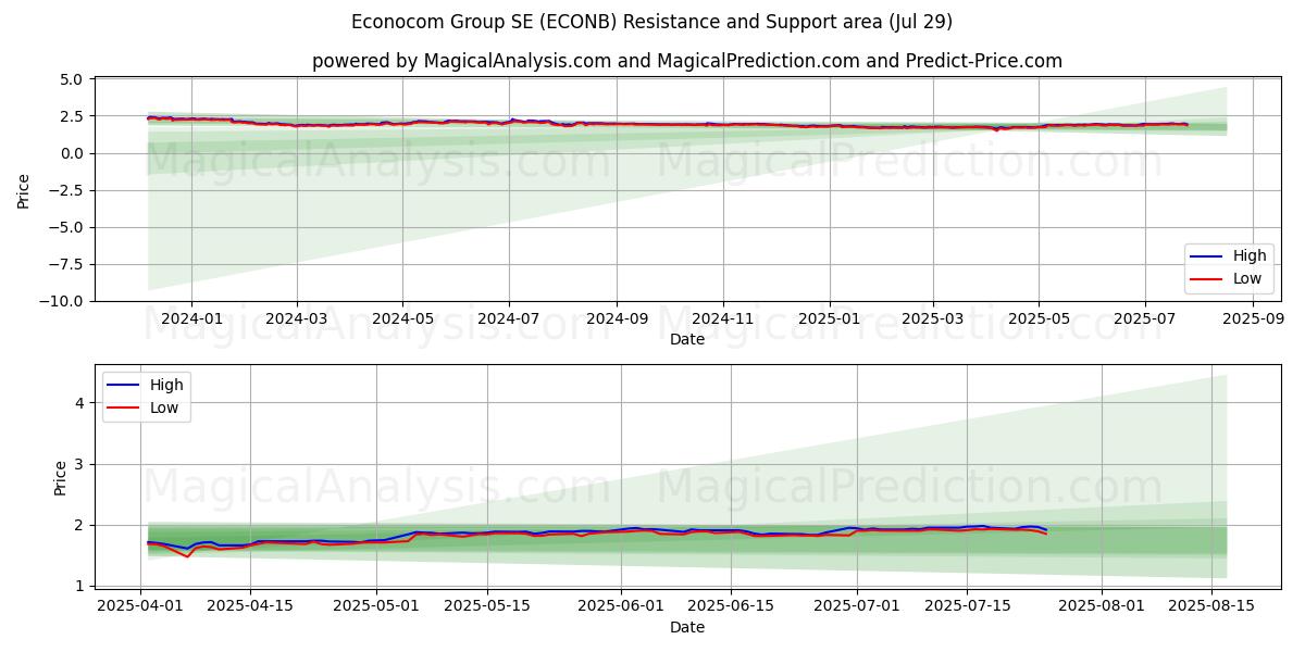  Econocom Group SE (ECONB) Support and Resistance area (25 Jul) 