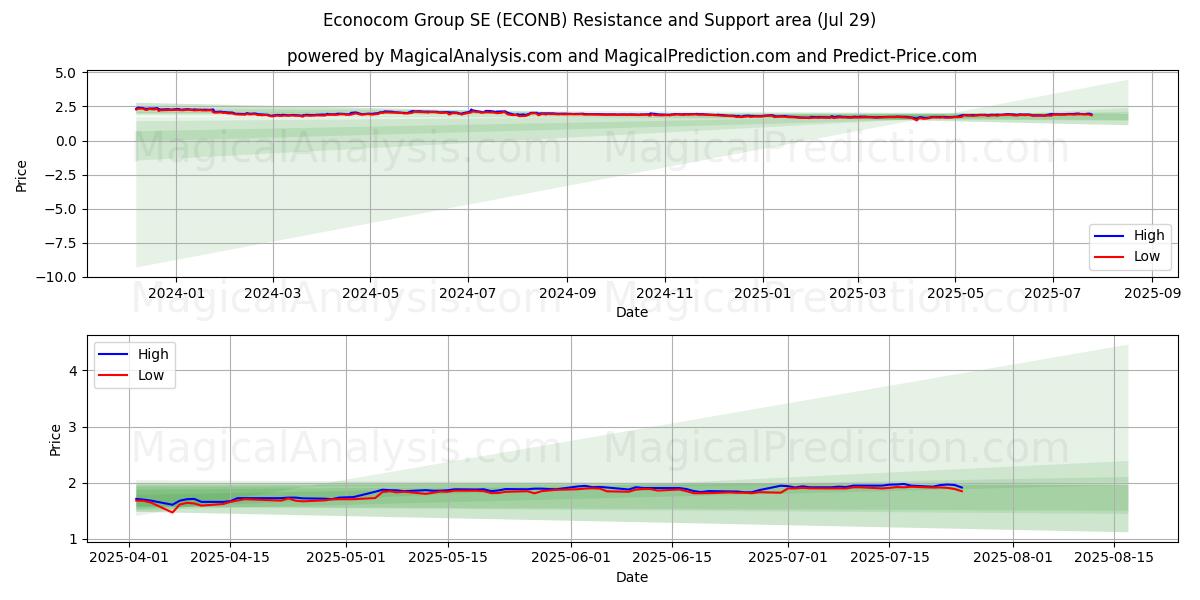  Econocom Group SE (ECONB) Support and Resistance area (28 Jul) 