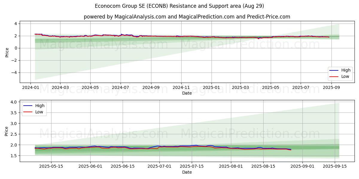  Econocom Group SE (ECONB) Support and Resistance area (28 Aug) 