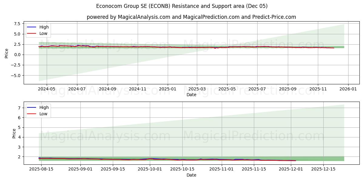  Econocom Group SE (ECONB) Support and Resistance area (04 Dec) 