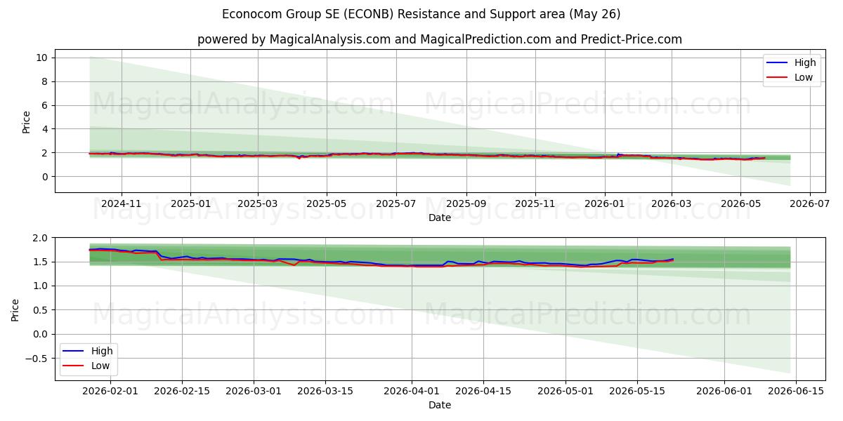  Econocom Group SE (ECONB) Support and Resistance area (25 May) 