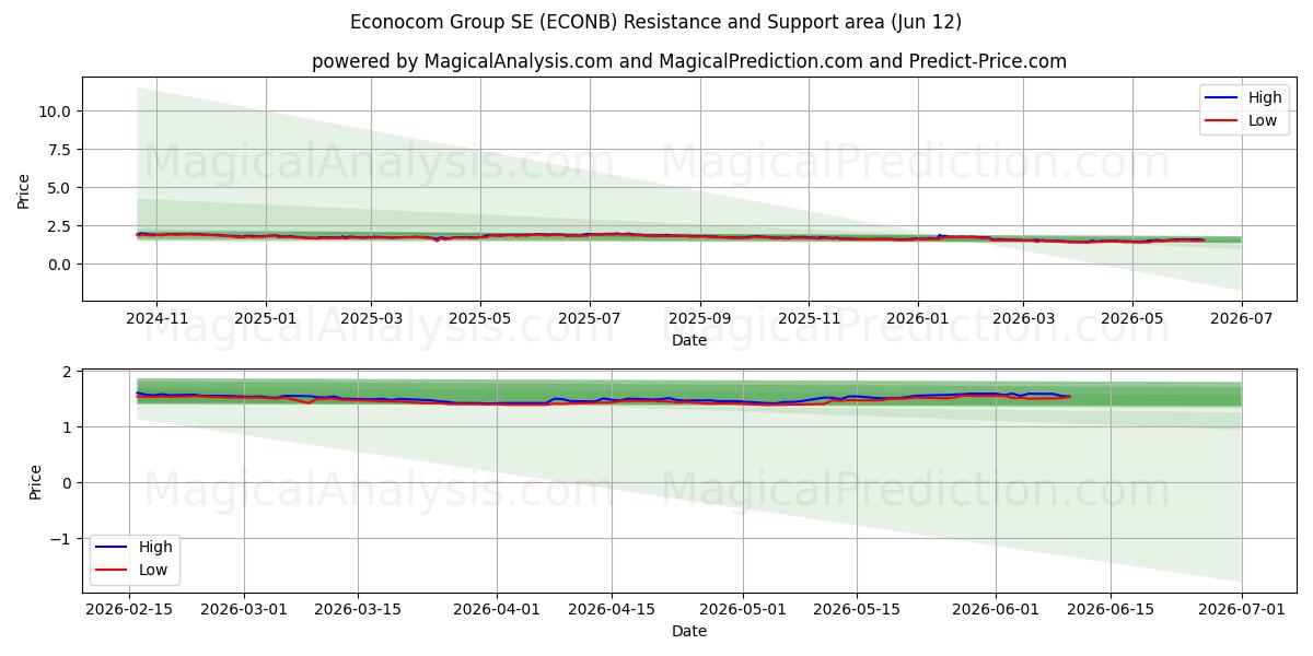  Econocom Group SE (ECONB) Support and Resistance area (11 Jun) 
