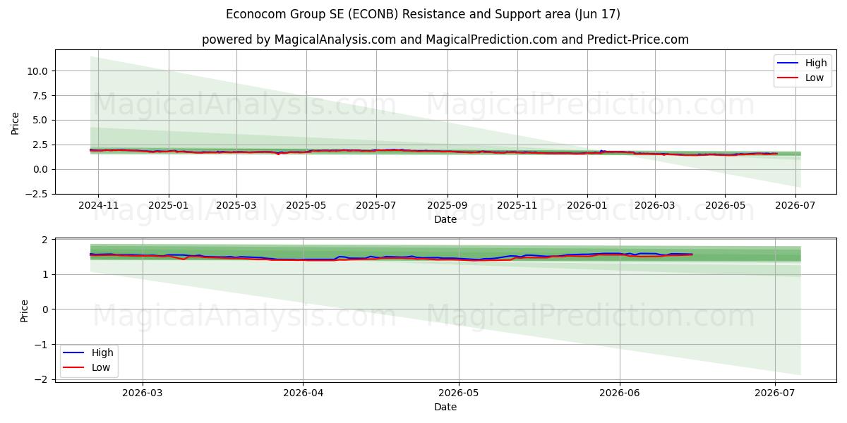  Econocom Group SE (ECONB) Support and Resistance area (15 Jun) 