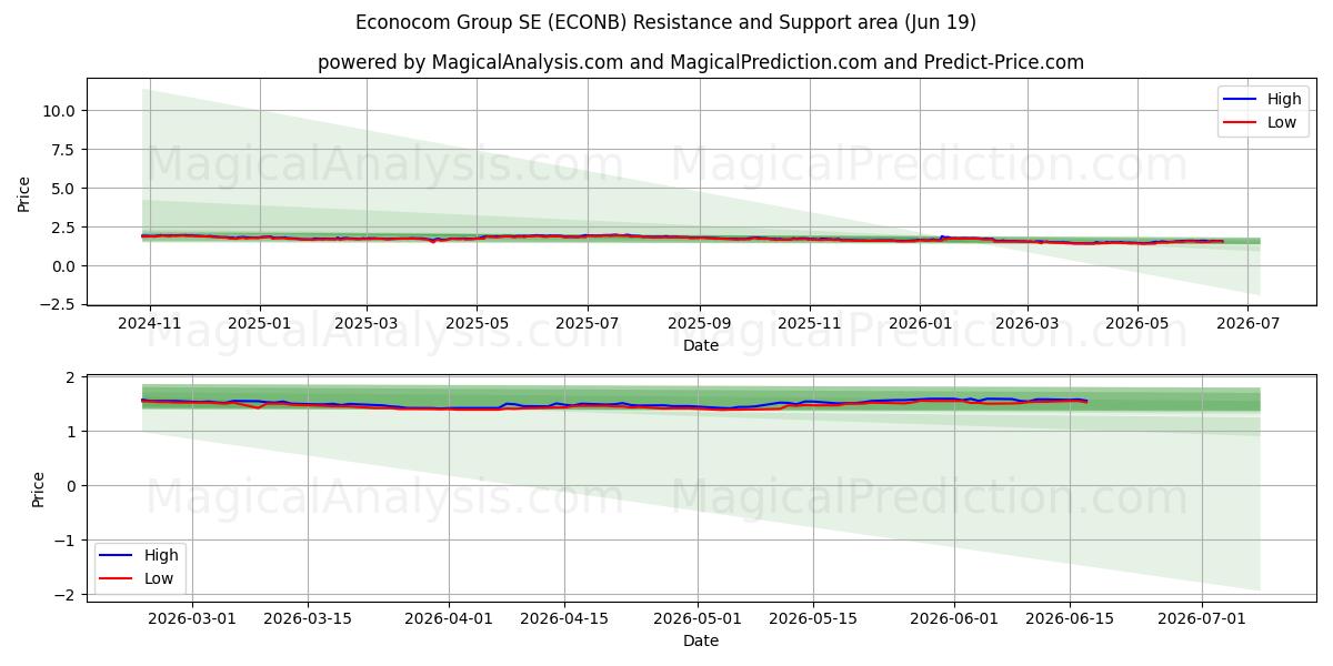  Econocom Group SE (ECONB) Support and Resistance area (17 Jun) 