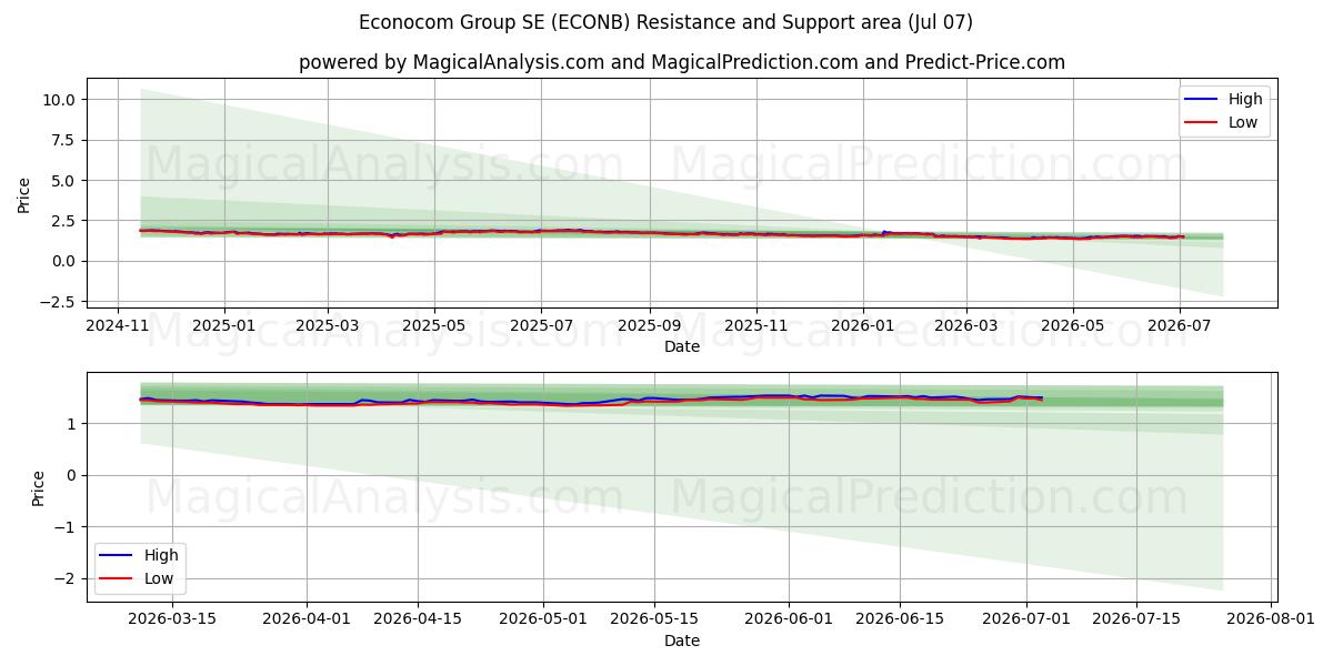  Econocom Group SE (ECONB) Support and Resistance area (06 Jul) 