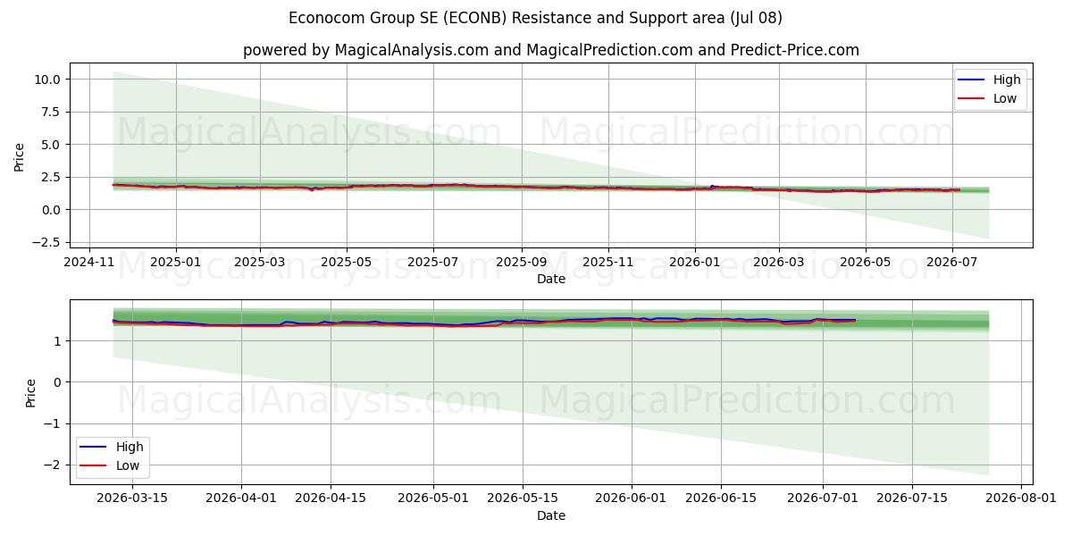  Econocom Group SE (ECONB) Support and Resistance area (07 Jul) 
