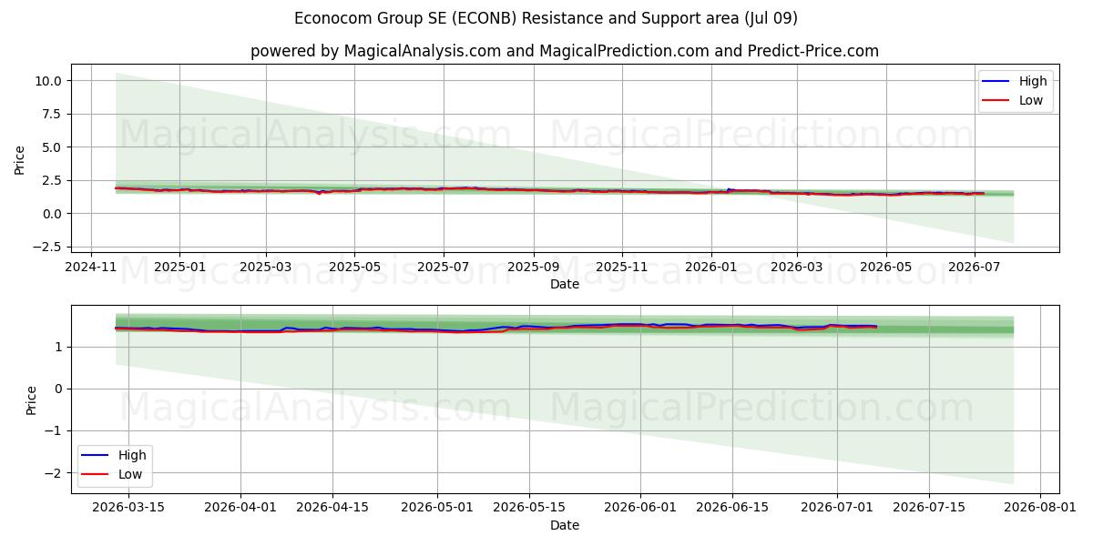  Econocom Group SE (ECONB) Support and Resistance area (08 Jul) 
