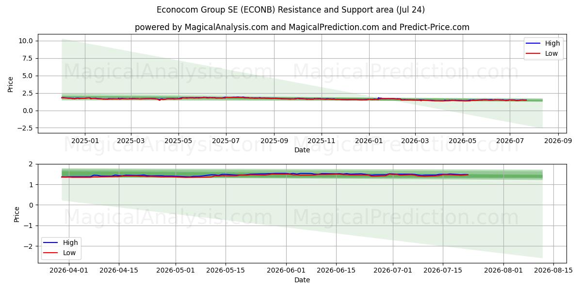  Econocom Group SE (ECONB) Support and Resistance area (23 Jul) 