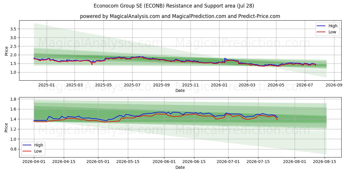  Econocom Group SE (ECONB) Support and Resistance area (27 Jul) 