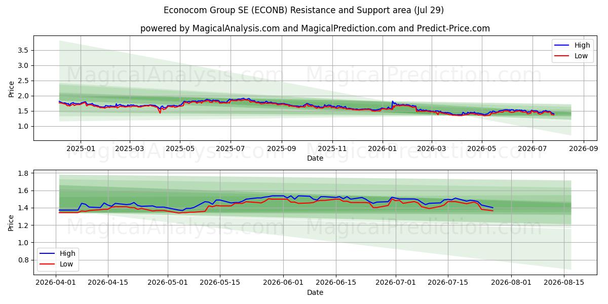 Econocom Group SE (ECONB) Support and Resistance area (28 Jul) 