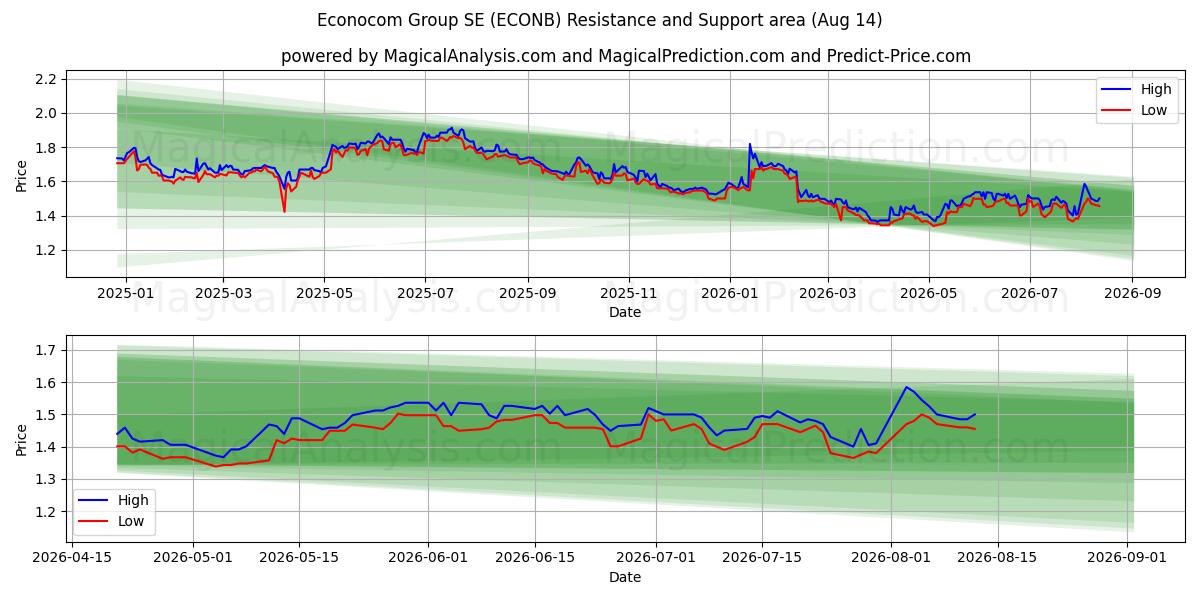  Econocom Group SE (ECONB) Support and Resistance area (13 Aug) 