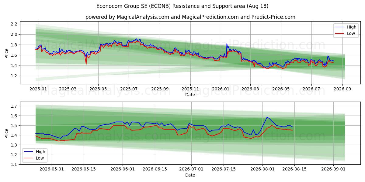  Econocom Group SE (ECONB) Support and Resistance area (17 Aug) 