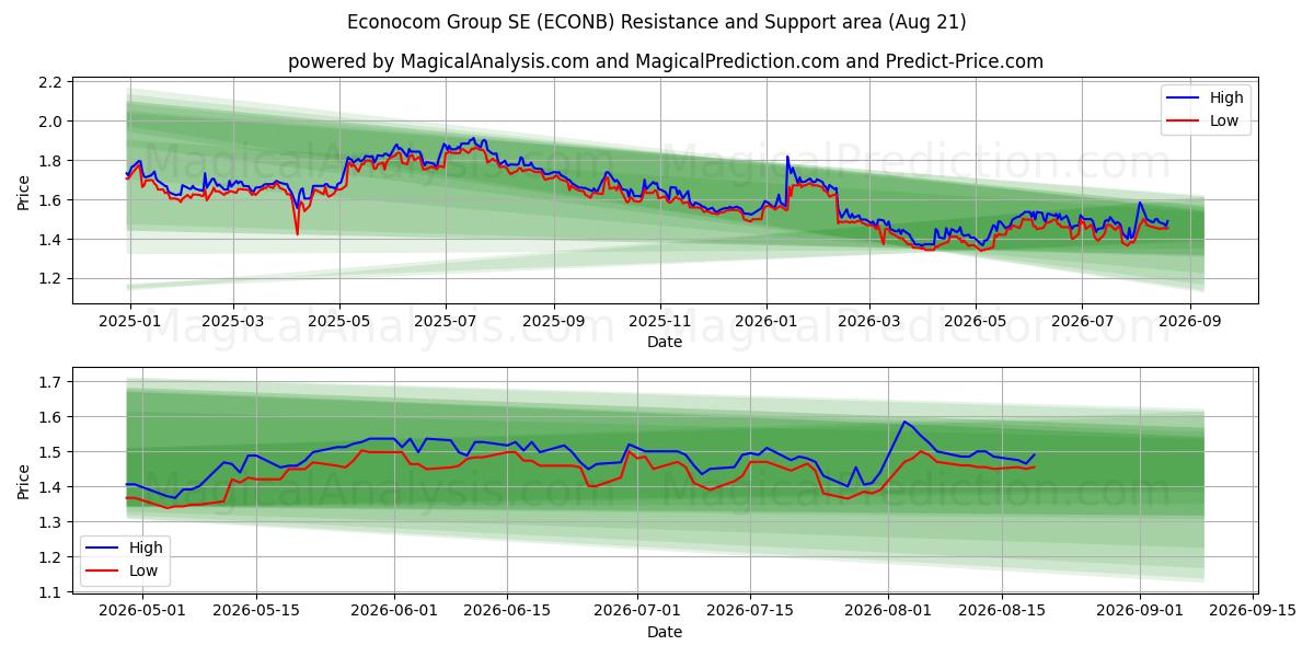  Econocom Group SE (ECONB) Support and Resistance area (19 Aug) 