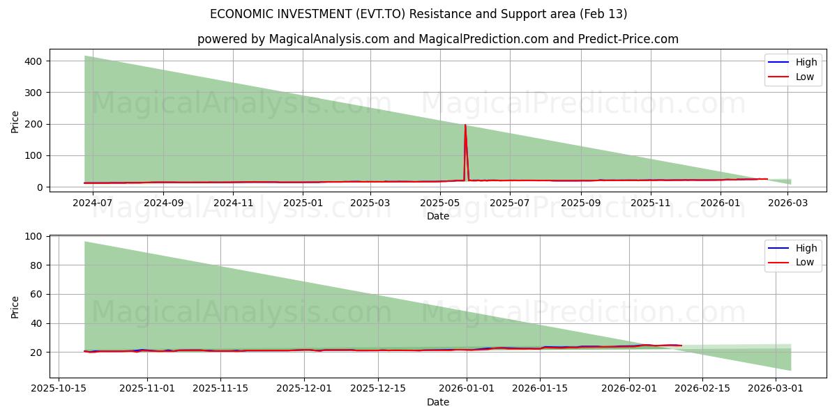  ECONOMIC INVESTMENT (EVT.TO) Support and Resistance area (12 Feb) 