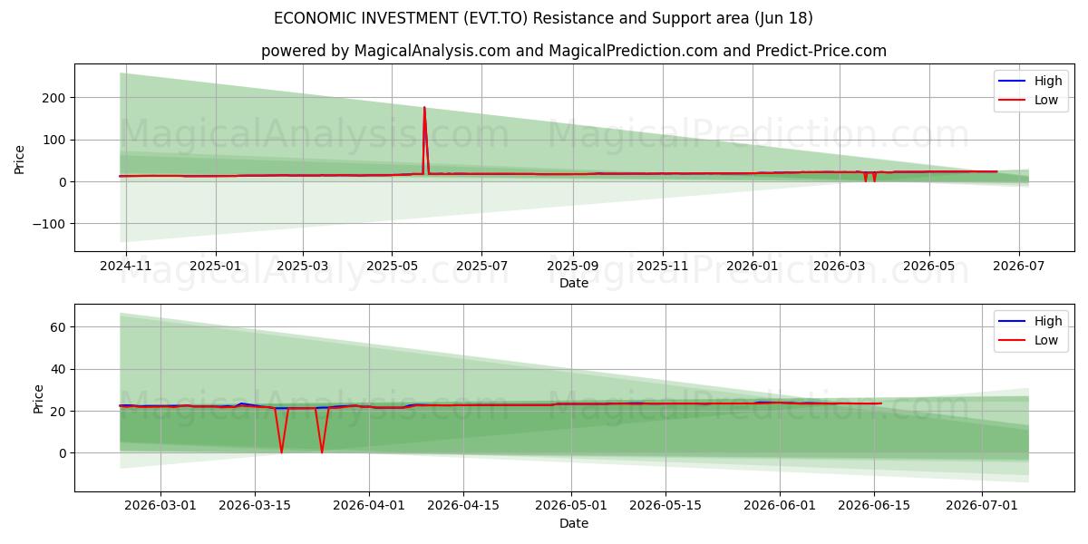  ECONOMIC INVESTMENT (EVT.TO) Support and Resistance area (17 Jun) 